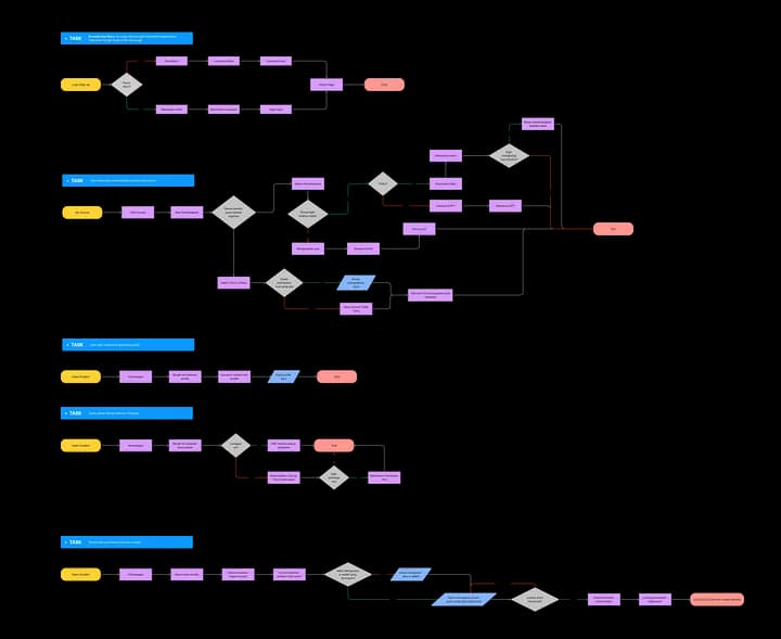 Studiert task flows connecting the proposed application journeys