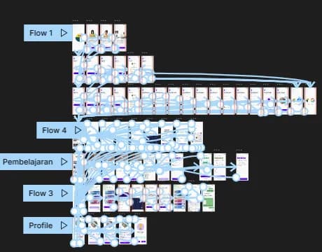 Studiert connected Figma prototype flow overview